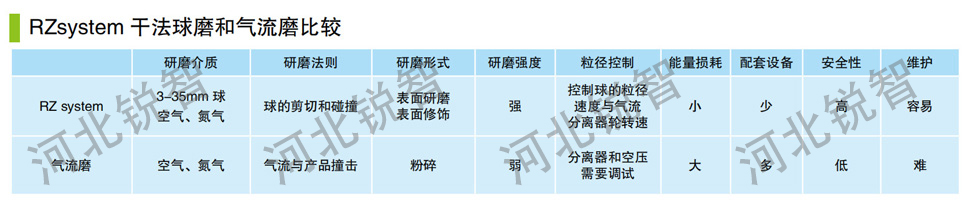 干法球磨和气流磨比较