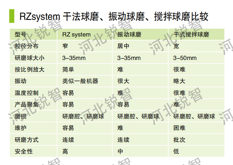 干法、振动、搅拌球磨比较..jpg