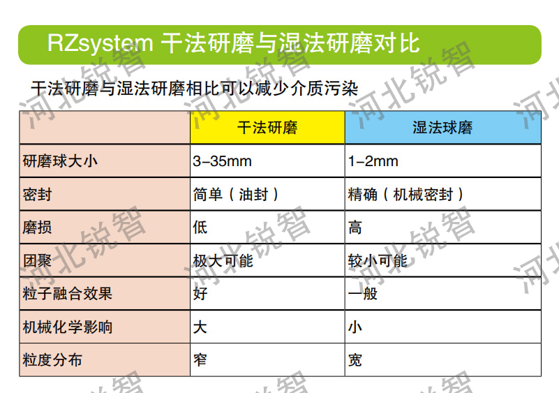 干法研磨与湿法研磨对比